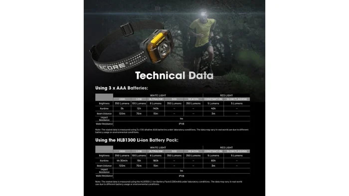 Headlamp with Dual Beam, AAA Powered, 350  Lumens